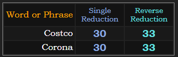 Costco and Corona both = 30 & 33