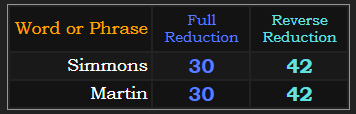Simmons and Martin both = 30 and 42 in Reduction