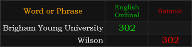 Brigham Young University = 302 Ordinal, Wilson = 302 Satanic