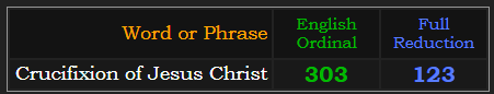 Crucifixion of Jesus Christ = 303 Ordinal and 123 Reduction