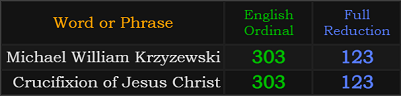 Michael William Krzyzewski = 303 and 123, Crucifixion of Jesus Christ = 303 and 123