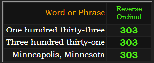 In Reverse, One hundred thirty-three, Three hundred thirty-one, and Minneapolis, Minnesota all = 303