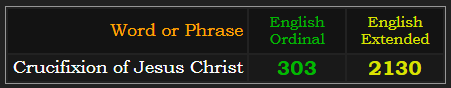 Crucifixion of Jesus Christ = 303 Ordinal & 2130 Extended