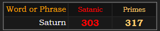 Saturn = 303 Satanic and 317 Primes