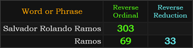 Salvador Rolando Ramos = 303, Ramos = 33 and 69