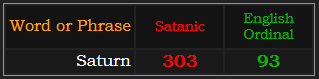 Saturn = 303 Satanic and 93 Ordinal