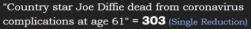 "Country star Joe Diffie dead from coronavirus complications at age 61" = 303 (Single Reduction)