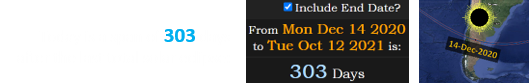 Today is a span of 303 days after the last total solar eclipse: