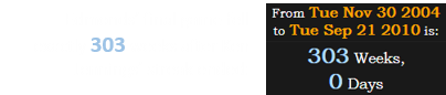 Edmonds’ final game fell exactly 303 weeks after Ken Jennings’ streak ended: