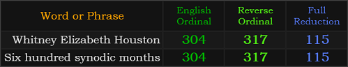 Whitney Elizabeth Houston and Six hundred synodic months both = 304, 317, and 115