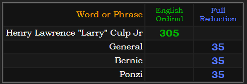Henry Lawrence "Larry" Culp Jr = 305, General = 35, Bernie = 35, Ponzie = 35