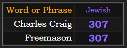 Charles Craig & Freemason both = 307 Jewish