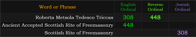 Roberta Metsola Tedesco Triccas = 448 and 308. Ancient Accepted Scottish Rite of Freemasonry = 448 and Scottish Rite of Freemasonry = 308 Jewish Ordinal