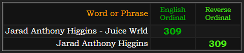 Jarad Anthony Higgins - Juice Wrld = 309 Ordinal, Jarad Anthony Higgins = 309 Reverse