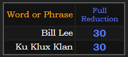 Bill Lee and Ku Klux Klan both = 30 in Reduction