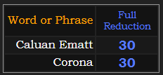 Caluan Ematt and Corona both = 30 Reduction