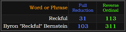 Reckful = 31 and 113, Byron "Reckful" Bernstein = 103 and 311