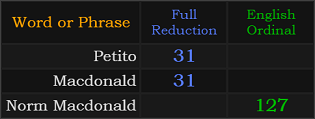 Petito = 31, Macdonald = 31, and Norm Macdonald = 127