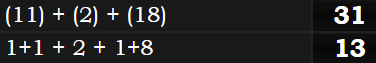 (11) + (2) + (18) = 31 & 1+1 + 2 + 1+8 = 13