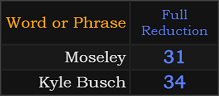 In Reduction, Moseley = 31 and Kyle Busch = 34