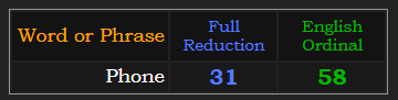 Phone = 31 Reduction & 58 Ordinal