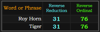 Roy Horn and Tiger both = 31 and 76 in Reverse