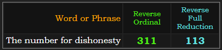The number for dishonesty = 311 Reverse & 113 Reduction