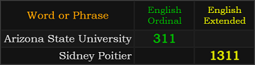 Arizona State University = 311 and Sidney Poitier = 1311