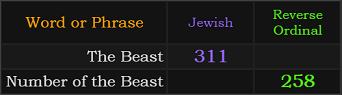 The Beast = 311 and Number of the Beast = 258