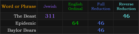 The Beast = 311 and 46, Epidemic = 64 and 46, Baylor Bears = 46
