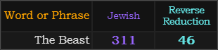 The Beast = 311 Jewish and 46 Reverse Reduction