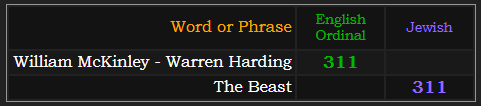 William McKinley - Warren Harding = 311 Ordinal, The Beast = 31 Jewish