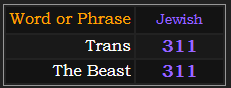 Trans and The Beast both = 311 Jewish