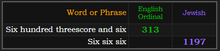 Six hundred threescore and six = 313 Ordinal and Six six six = 1197 Jewish