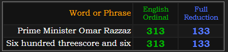 Prime Minister Omar Razzaz and Six hundred threescore and six both = 313 Ordinal and 133 Reduction