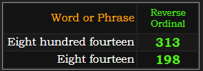 In Reverse, Eight hundred fourteen = 313 and Eight fourteen = 198