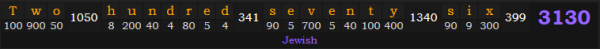 "Two hundred seventy-six" = 3130 (Jewish)
