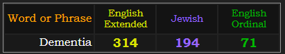 Dementia = 314 Extended, 194 Jewish, and 71 Ordinal