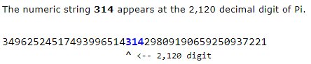 The numeric string 314 appears at the 2,120 decimal digit of Pi.