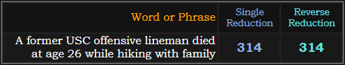 A former USC offensive lineman died at age 26 while hiking with family = 314 Single Reduction and Reverse Reduction