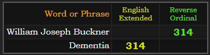 "William Joseph Buckner" = 314 (Reverse Ordinal), "Dementia" = 314 (English Extended)