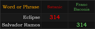Eclipse = 314 Satanic and Salvador Ramos = 314 Franc Baconis