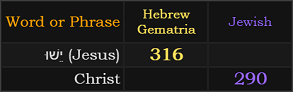 יֵשׁוּ (Jesus) = 316, Christ = 290