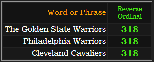 In Reverse, The Golden State Warriors, Philadelphia Warriors, and Cleveland Cavaliers all = 318