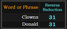 Clowns and Donald both = 31 Reverse Reduction