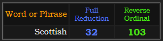 Scottish = 32 Reduction and 103 Reverse