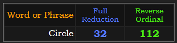 Circle = 32 Reduction & 112 Ordinal