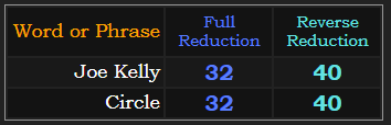 Joe Kelly and Circle both = 32 and 40 in Reduction