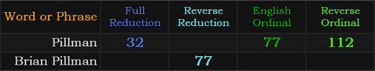 Pillman = 32, 77, and 112, Brian Pillman = 77