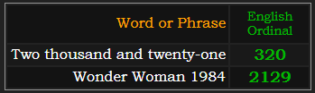 In Ordinal, Two thousand and twenty-one = 320 and Wonder Woman 1984 = 2129